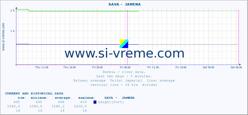 Serbia : river data. ::  SAVA -  JAMENA :: height |  |  :: last two days / 5 minutes.