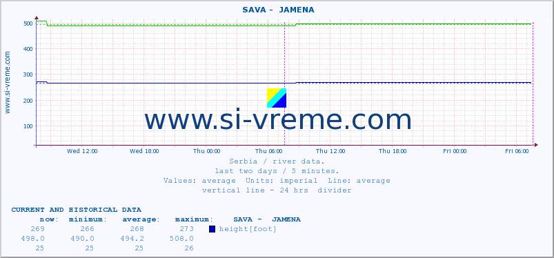 Serbia : river data. ::  SAVA -  JAMENA :: height |  |  :: last two days / 5 minutes.