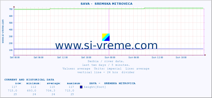Serbia : river data. ::  SAVA -  SREMSKA MITROVICA :: height |  |  :: last two days / 5 minutes.