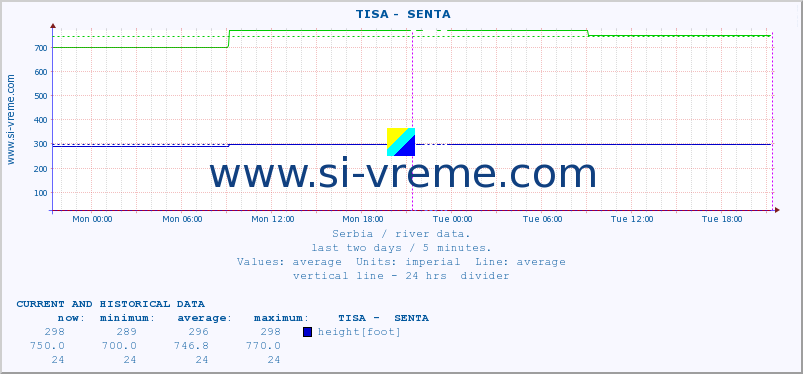 Serbia : river data. ::  TISA -  SENTA :: height |  |  :: last two days / 5 minutes.