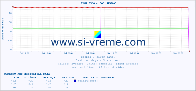 Serbia : river data. ::  TOPLICA -  DOLJEVAC :: height |  |  :: last two days / 5 minutes.