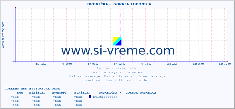 Serbia : river data. ::  TOPONIČKA -  GORNJA TOPONICA :: height |  |  :: last two days / 5 minutes.