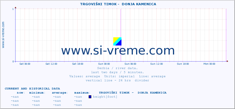Serbia : river data. ::  TRGOVIŠKI TIMOK -  DONJA KAMENICA :: height |  |  :: last two days / 5 minutes.