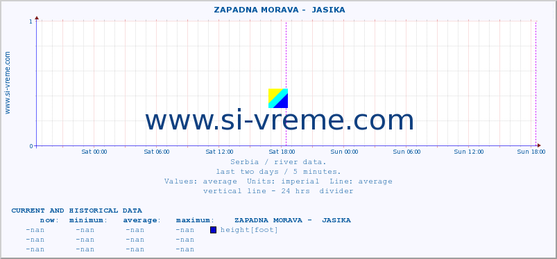 Serbia : river data. ::  ZAPADNA MORAVA -  JASIKA :: height |  |  :: last two days / 5 minutes.