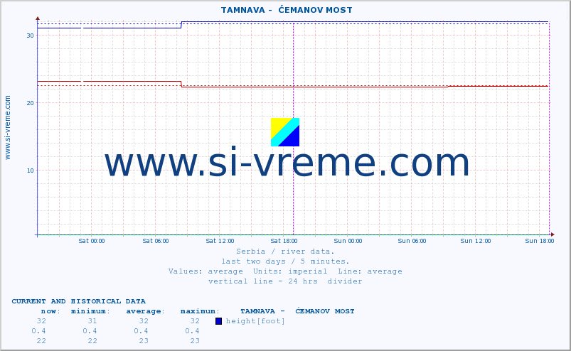 Serbia : river data. ::  TAMNAVA -  ĆEMANOV MOST :: height |  |  :: last two days / 5 minutes.