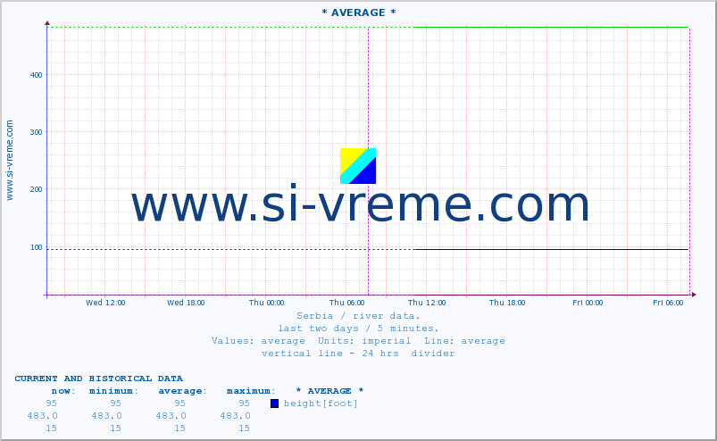 Serbia : river data. ::  VELIKI RZAV -  KRUŠČICA :: height |  |  :: last two days / 5 minutes.