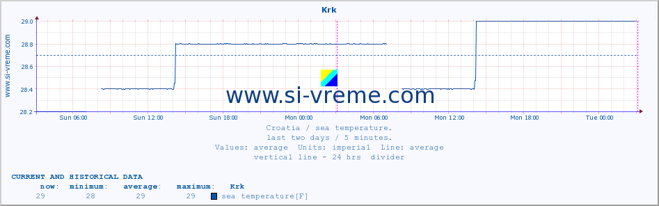 Croatia : sea temperature. :: Krk :: sea temperature :: last two days / 5 minutes.