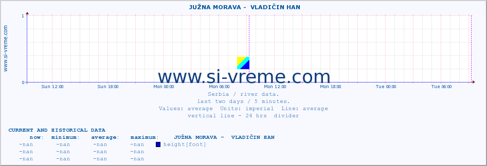 Serbia : river data. ::  JUŽNA MORAVA -  VLADIČIN HAN :: height |  |  :: last two days / 5 minutes.