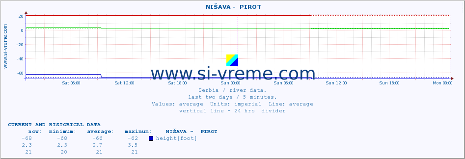 Serbia : river data. ::  NIŠAVA -  PIROT :: height |  |  :: last two days / 5 minutes.