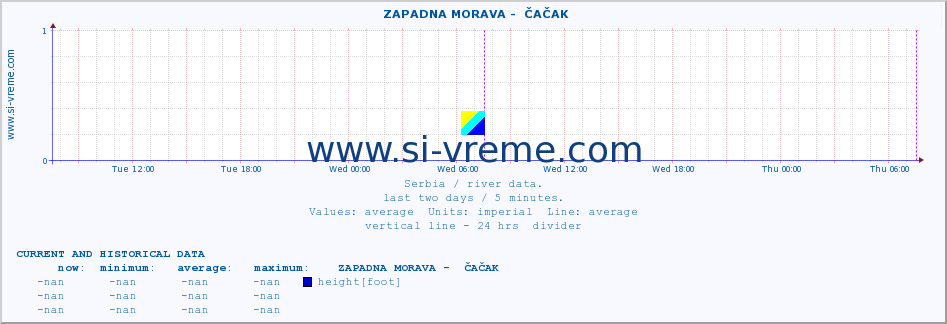 Serbia : river data. ::  ZAPADNA MORAVA -  ČAČAK :: height |  |  :: last two days / 5 minutes.
