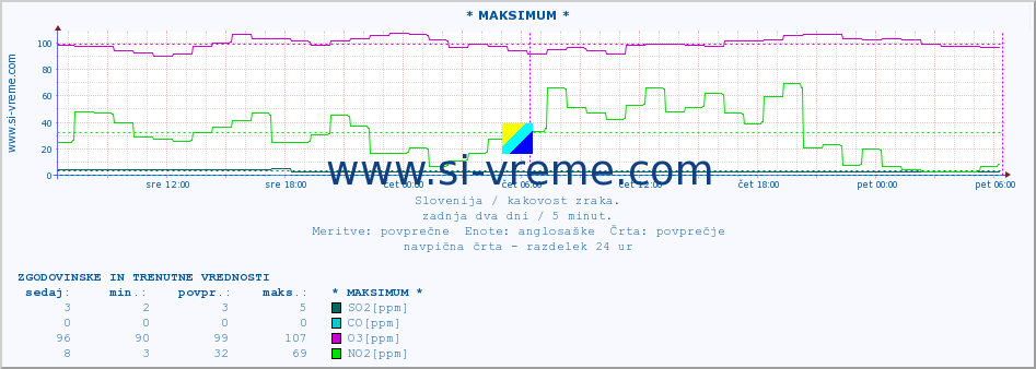 POVPREČJE :: * MAKSIMUM * :: SO2 | CO | O3 | NO2 :: zadnja dva dni / 5 minut.