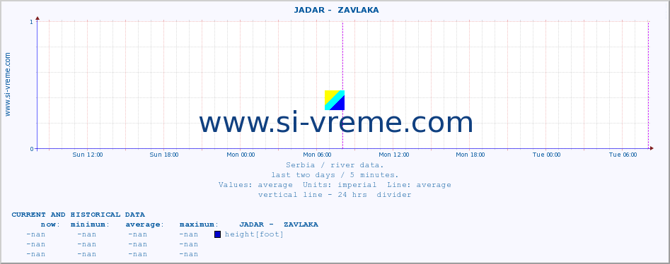 Serbia : river data. ::  JADAR -  ZAVLAKA :: height |  |  :: last two days / 5 minutes.