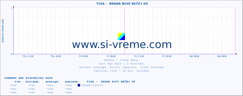 Serbia : river data. ::  TISA -  BRANA NOVI BEČEJ GV :: height |  |  :: last two days / 5 minutes.