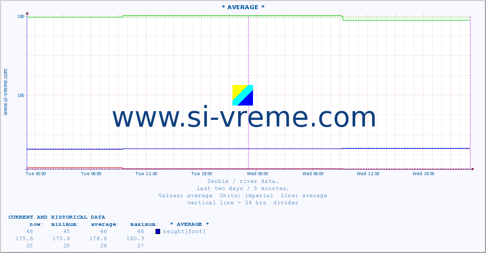 Serbia : river data. :: * AVERAGE * :: height |  |  :: last two days / 5 minutes.