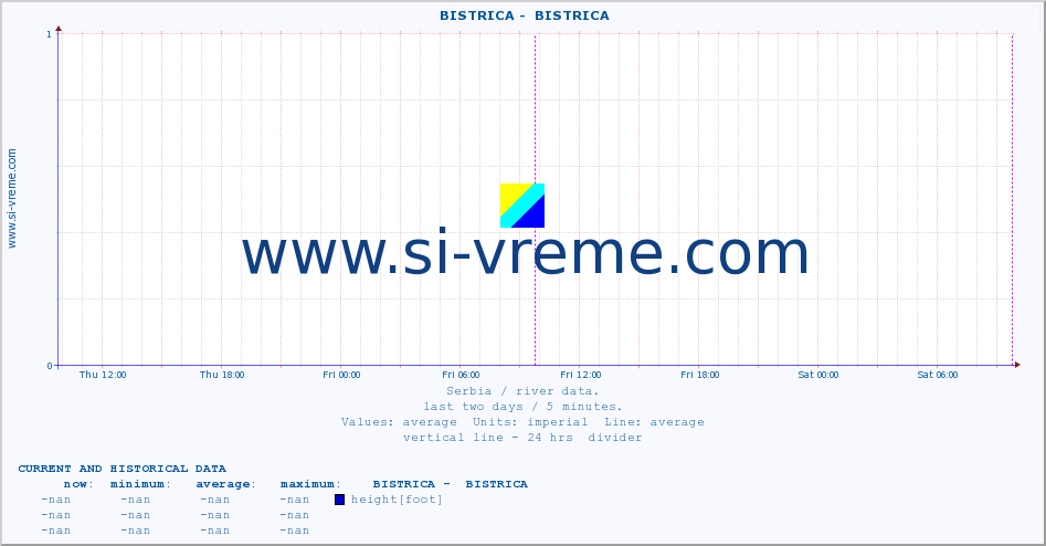 Serbia : river data. ::  BISTRICA -  BISTRICA :: height |  |  :: last two days / 5 minutes.