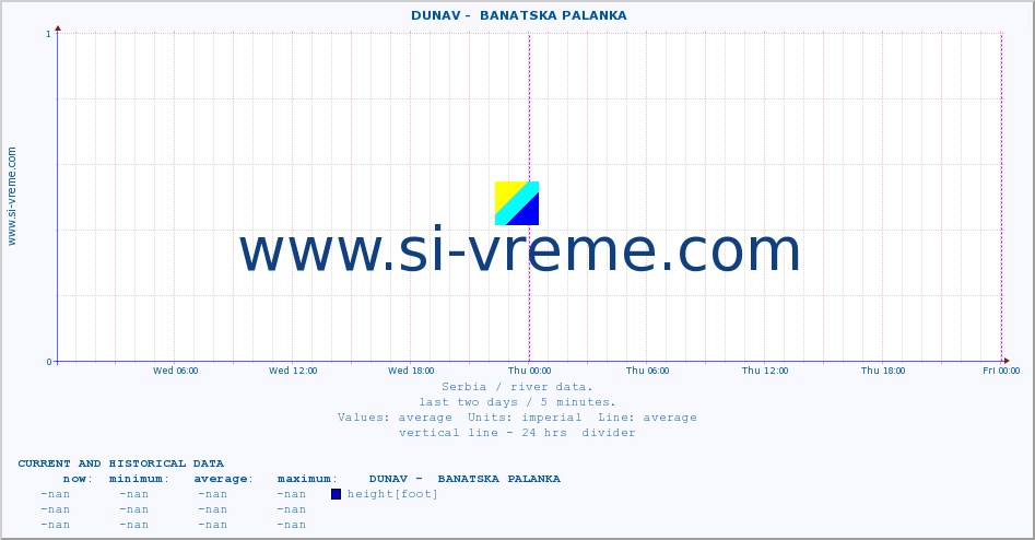 Serbia : river data. ::  DUNAV -  BANATSKA PALANKA :: height |  |  :: last two days / 5 minutes.