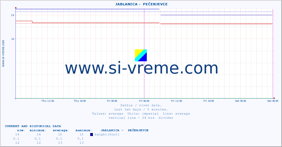 Serbia : river data. ::  JABLANICA -  PEČENJEVCE :: height |  |  :: last two days / 5 minutes.