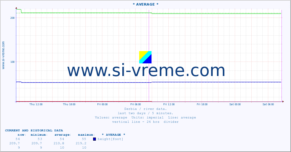  ::  LIM -  PRIBOJ :: height |  |  :: last two days / 5 minutes.