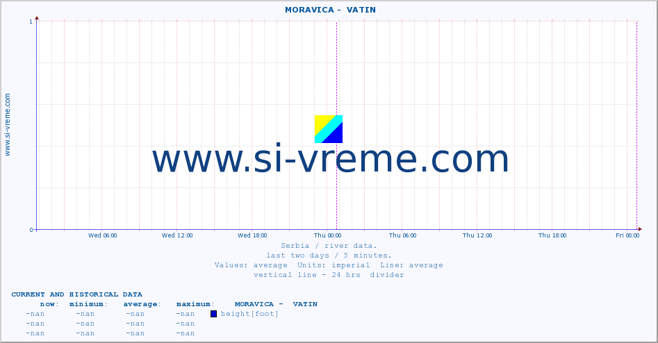 Serbia : river data. ::  MORAVICA -  VATIN :: height |  |  :: last two days / 5 minutes.