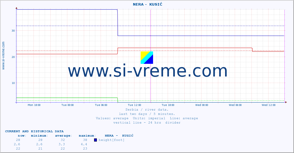 Serbia : river data. ::  NERA -  KUSIĆ :: height |  |  :: last two days / 5 minutes.