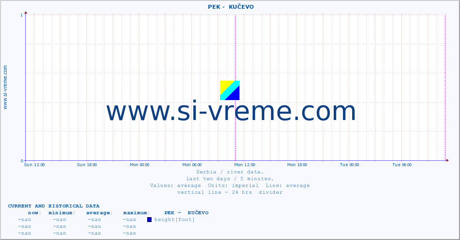 Serbia : river data. ::  PEK -  KUČEVO :: height |  |  :: last two days / 5 minutes.