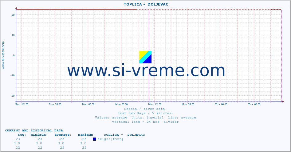 Serbia : river data. ::  TOPLICA -  DOLJEVAC :: height |  |  :: last two days / 5 minutes.