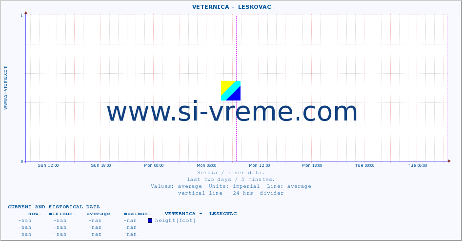 Serbia : river data. ::  VETERNICA -  LESKOVAC :: height |  |  :: last two days / 5 minutes.