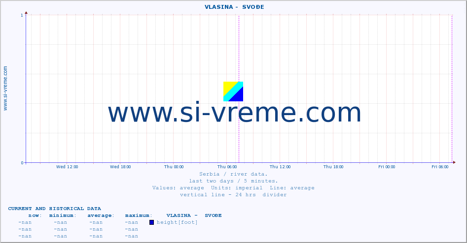 Serbia : river data. ::  VLASINA -  SVOĐE :: height |  |  :: last two days / 5 minutes.