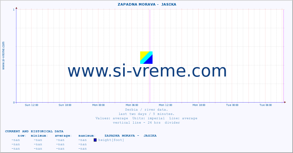 Serbia : river data. ::  ZAPADNA MORAVA -  JASIKA :: height |  |  :: last two days / 5 minutes.
