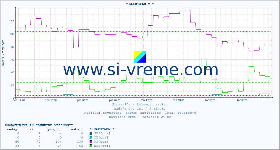 POVPREČJE :: * MAKSIMUM * :: SO2 | CO | O3 | NO2 :: zadnja dva dni / 5 minut.