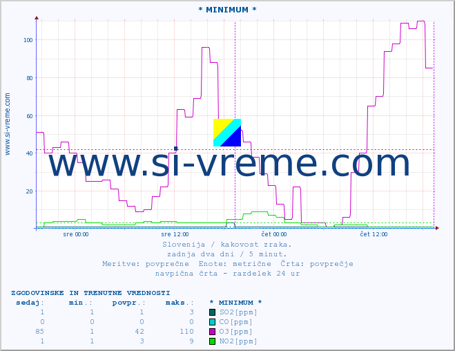 POVPREČJE :: * MINIMUM * :: SO2 | CO | O3 | NO2 :: zadnja dva dni / 5 minut.