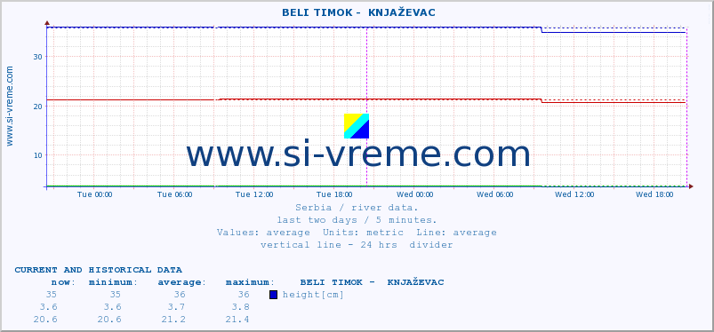 Serbia : river data. ::  BELI TIMOK -  KNJAŽEVAC :: height |  |  :: last two days / 5 minutes.