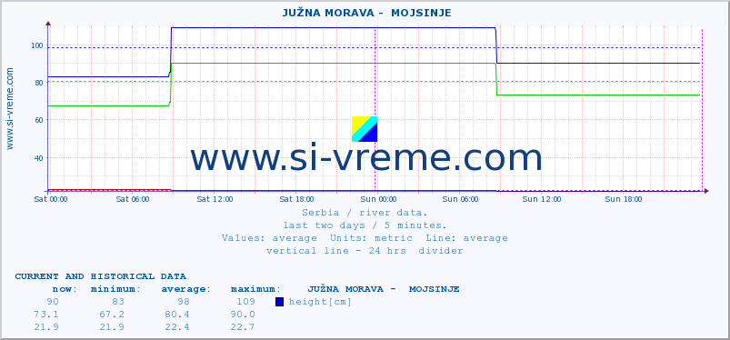Serbia : river data. ::  JUŽNA MORAVA -  MOJSINJE :: height |  |  :: last two days / 5 minutes.
