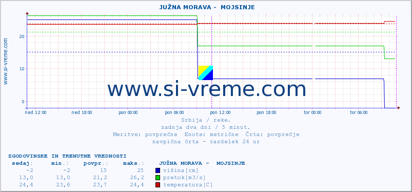 POVPREČJE ::  JUŽNA MORAVA -  MOJSINJE :: višina | pretok | temperatura :: zadnja dva dni / 5 minut.