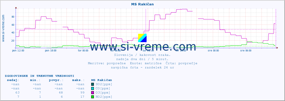 Slovenija : kakovost zraka. :: MS Rakičan :: SO2 | CO | O3 | NO2 :: zadnja dva dni / 5 minut.