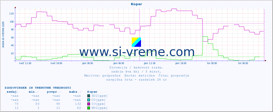 POVPREČJE :: Koper :: SO2 | CO | O3 | NO2 :: zadnja dva dni / 5 minut.