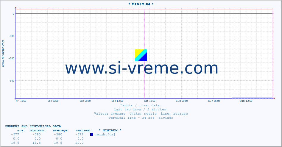  :: * MINIMUM* :: height |  |  :: last two days / 5 minutes.