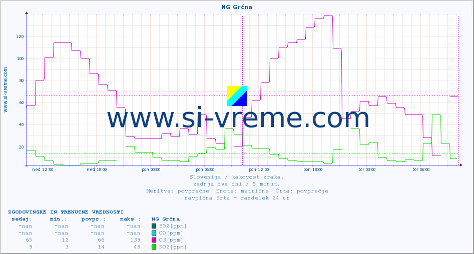 POVPREČJE :: NG Grčna :: SO2 | CO | O3 | NO2 :: zadnja dva dni / 5 minut.