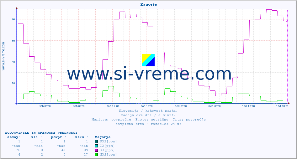 Slovenija : kakovost zraka. :: Zagorje :: SO2 | CO | O3 | NO2 :: zadnja dva dni / 5 minut.