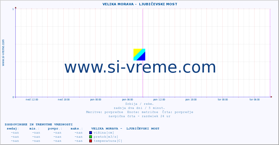 Srbija : reke. ::  VELIKA MORAVA -  LJUBIČEVSKI MOST :: višina | pretok | temperatura :: zadnja dva dni / 5 minut.