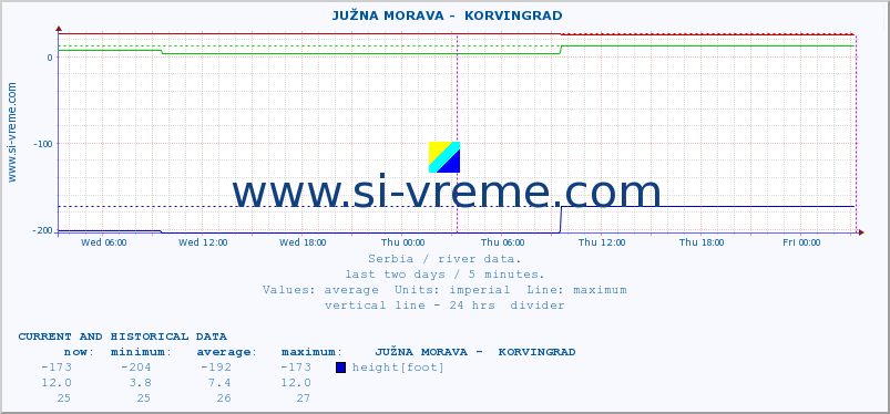 Serbia : river data. ::  JUŽNA MORAVA -  KORVINGRAD :: height |  |  :: last two days / 5 minutes.