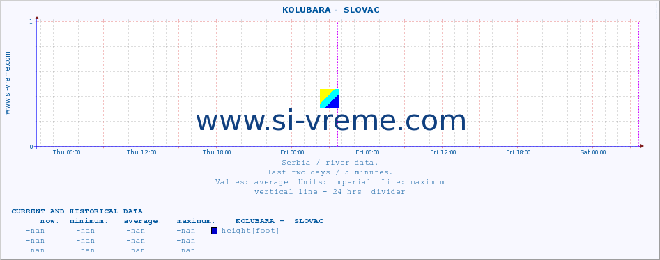 Serbia : river data. ::  KOLUBARA -  SLOVAC :: height |  |  :: last two days / 5 minutes.