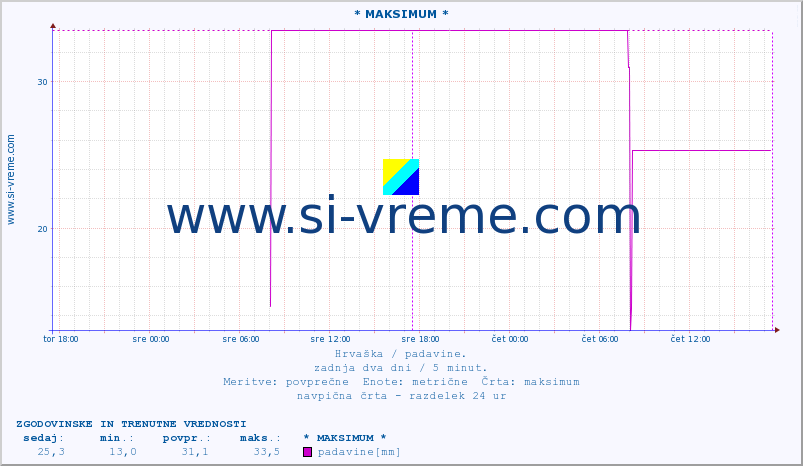Hrvaška : padavine. :: * MAKSIMUM * :: padavine :: zadnja dva dni / 5 minut.