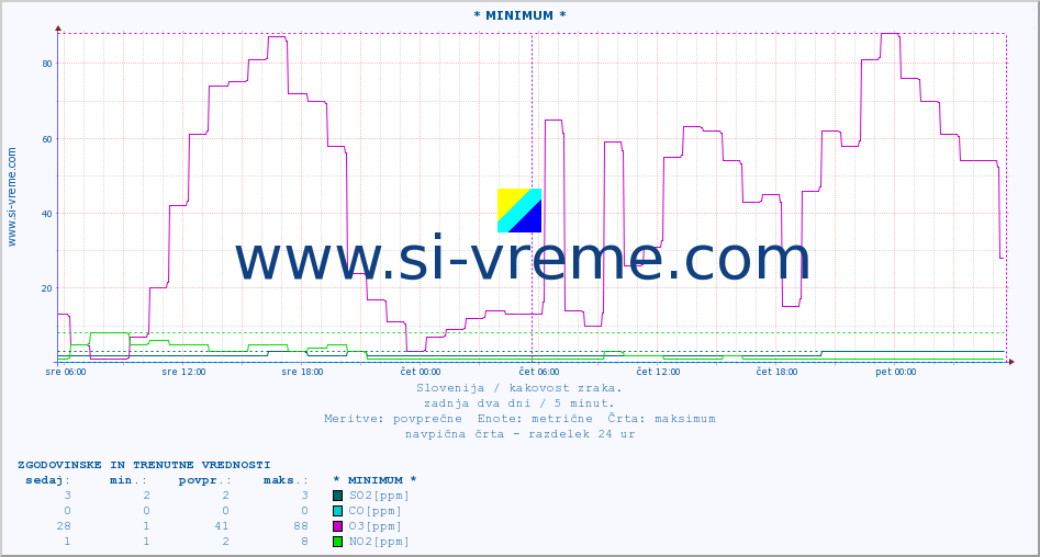POVPREČJE :: * MINIMUM * :: SO2 | CO | O3 | NO2 :: zadnja dva dni / 5 minut.