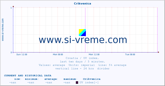  :: Crikvenica :: UV index :: last two days / 5 minutes.