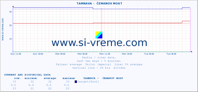 Serbia : river data. ::  TAMNAVA -  ĆEMANOV MOST :: height |  |  :: last two days / 5 minutes.