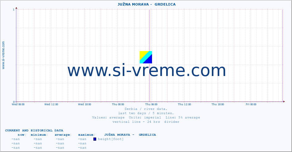 Serbia : river data. ::  JUŽNA MORAVA -  GRDELICA :: height |  |  :: last two days / 5 minutes.
