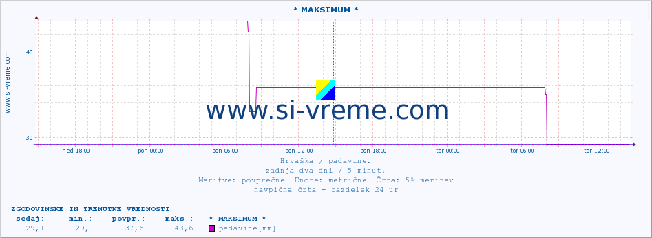 Hrvaška : padavine. :: * MAKSIMUM * :: padavine :: zadnja dva dni / 5 minut.