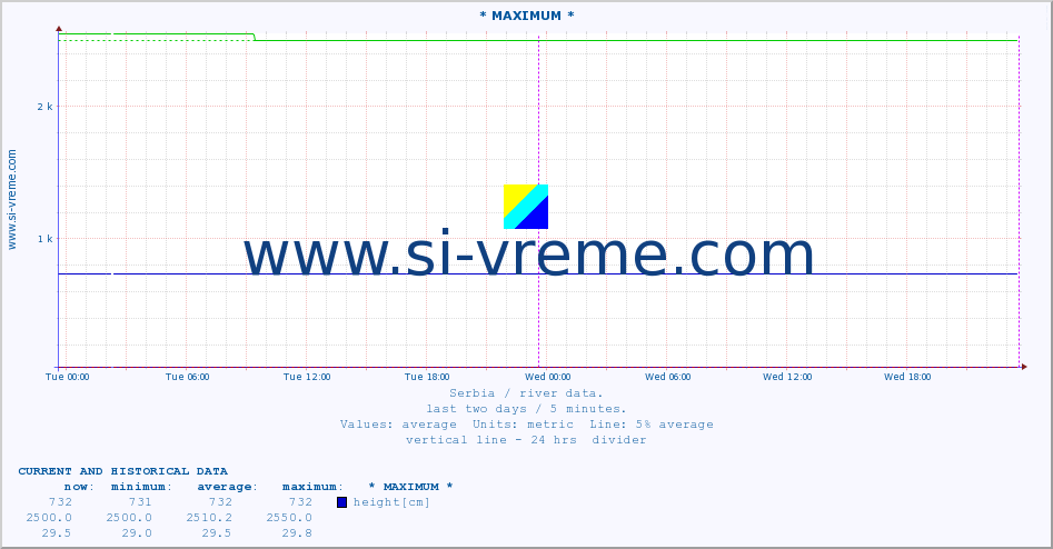 Serbia : river data. :: * MAXIMUM * :: height |  |  :: last two days / 5 minutes.