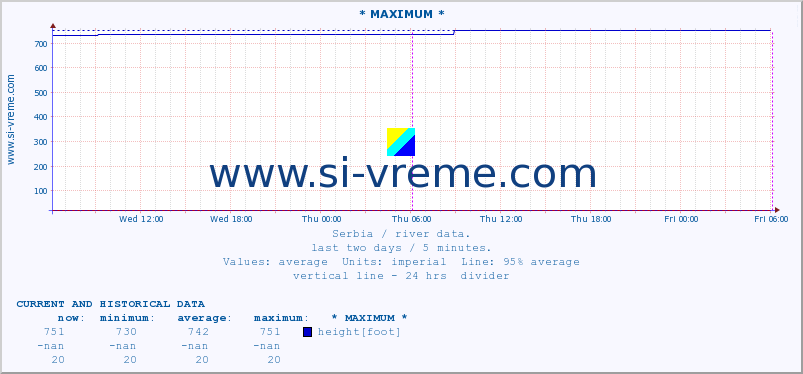 Serbia : river data. :: * MAXIMUM * :: height |  |  :: last two days / 5 minutes.